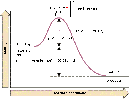 sn1 reaction coordinate diagram