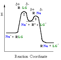 sn1 reaction coordinate diagram