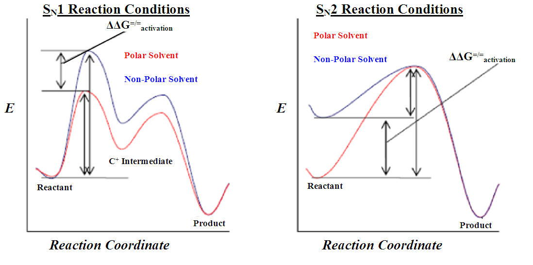 sn1 reaction coordinate diagram