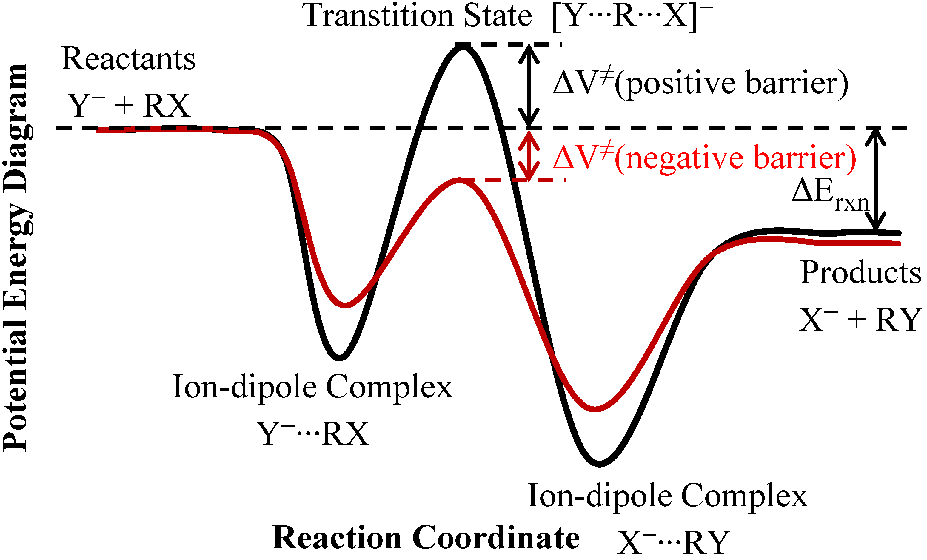 sn2 energy diagram