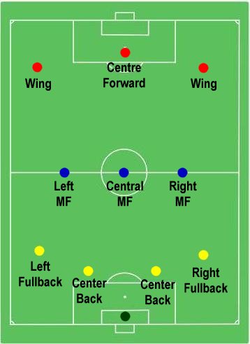 diagram of soccer position numbers