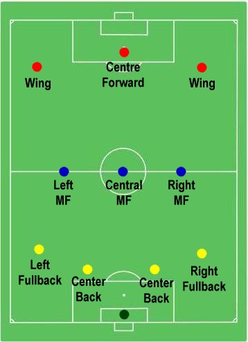 numbers and positions in soccer