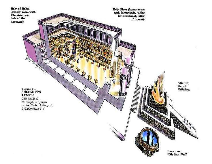 solomons temple diagram