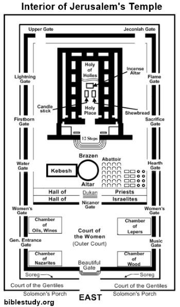 solomons temple diagram