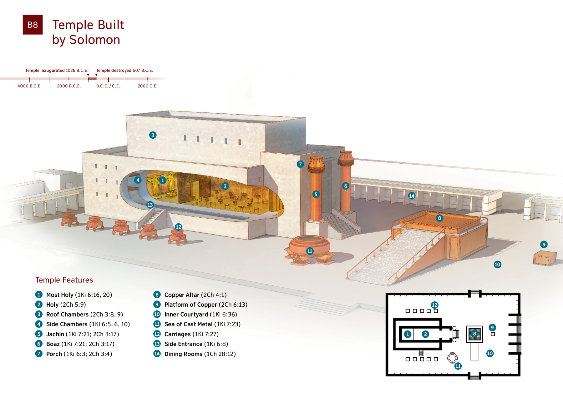 solomons temple diagram