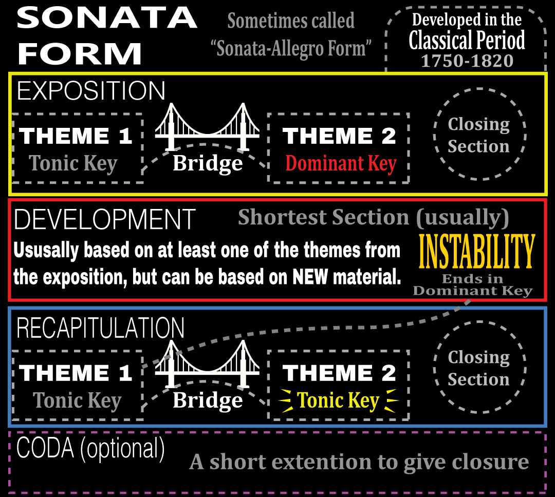 sonata rondo form diagram