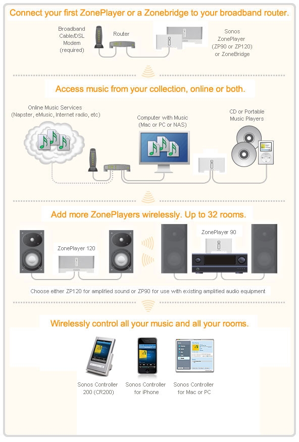 sonos connect amp wiring diagram