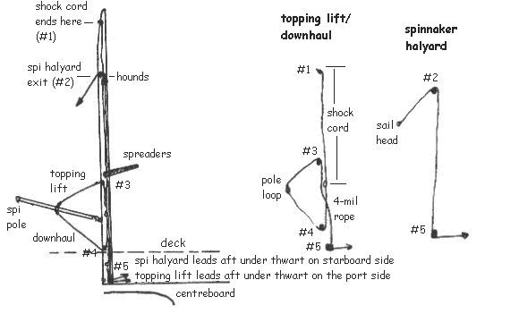 spinnaker rigging diagram