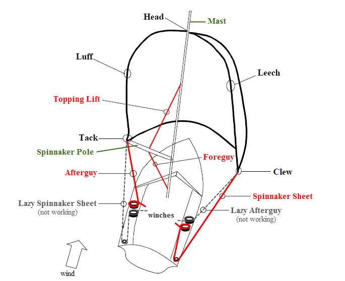 spinnaker rigging diagram