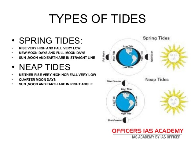 spring and neap tide diagram