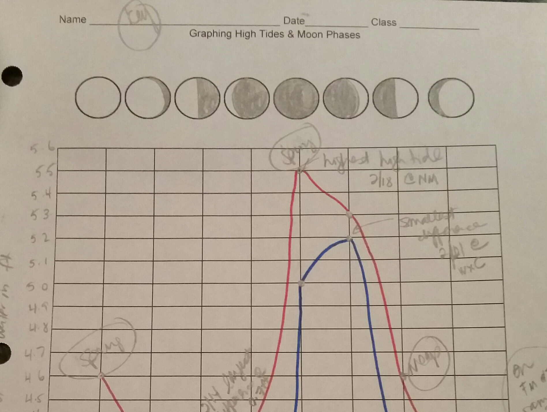 neap tide spring tide graph