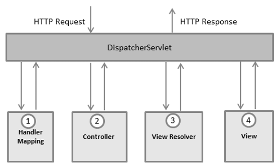 spring mvc flow diagram