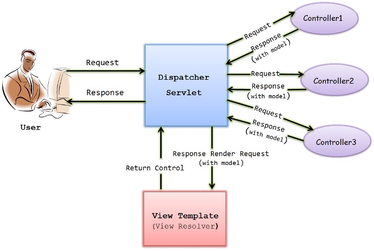 spring mvc flow diagram