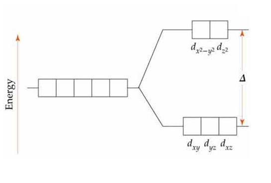 square planar d orbital splitting diagram
