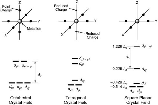 square planar d orbital splitting diagram