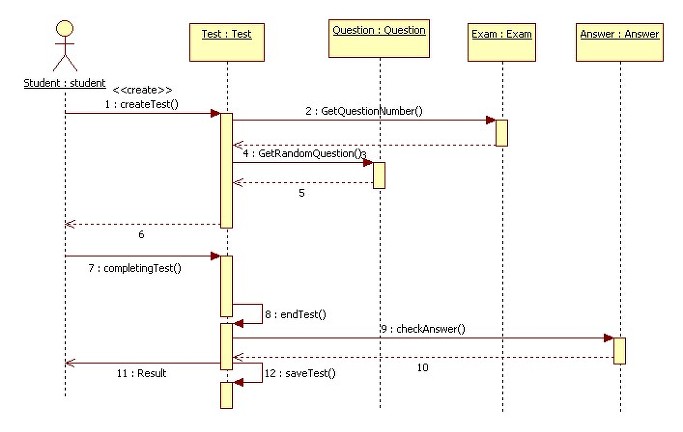 Diagram Sequence Diagram In Staruml Mydiagram Online