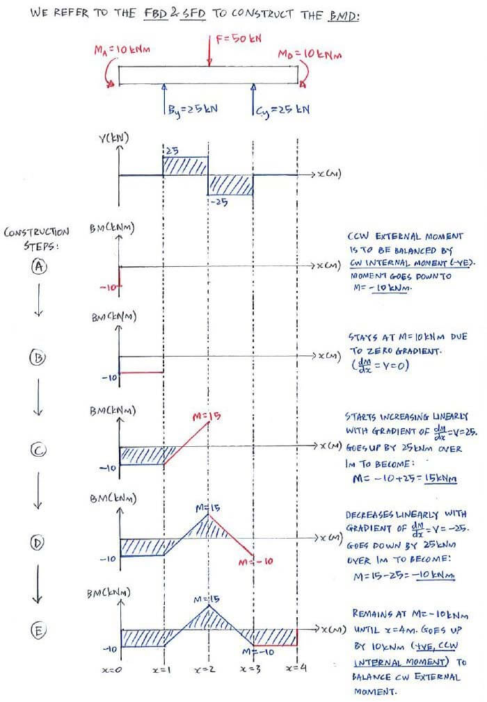 statics shear and moment diagrams