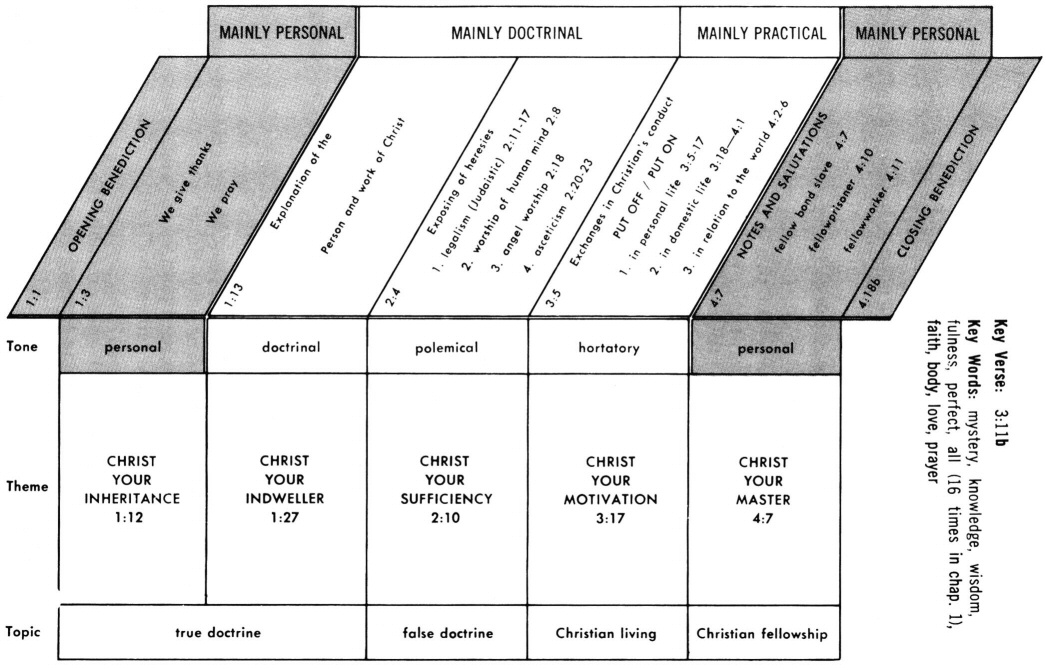 structural diagram of philippians chapter 1