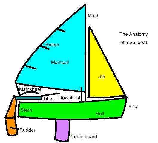 sunfish sailboat rigging diagram