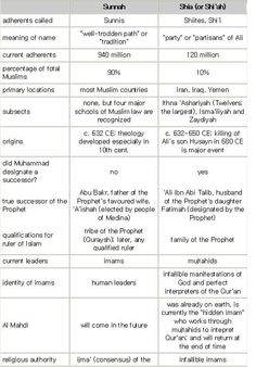 sunnis and shiites venn diagram