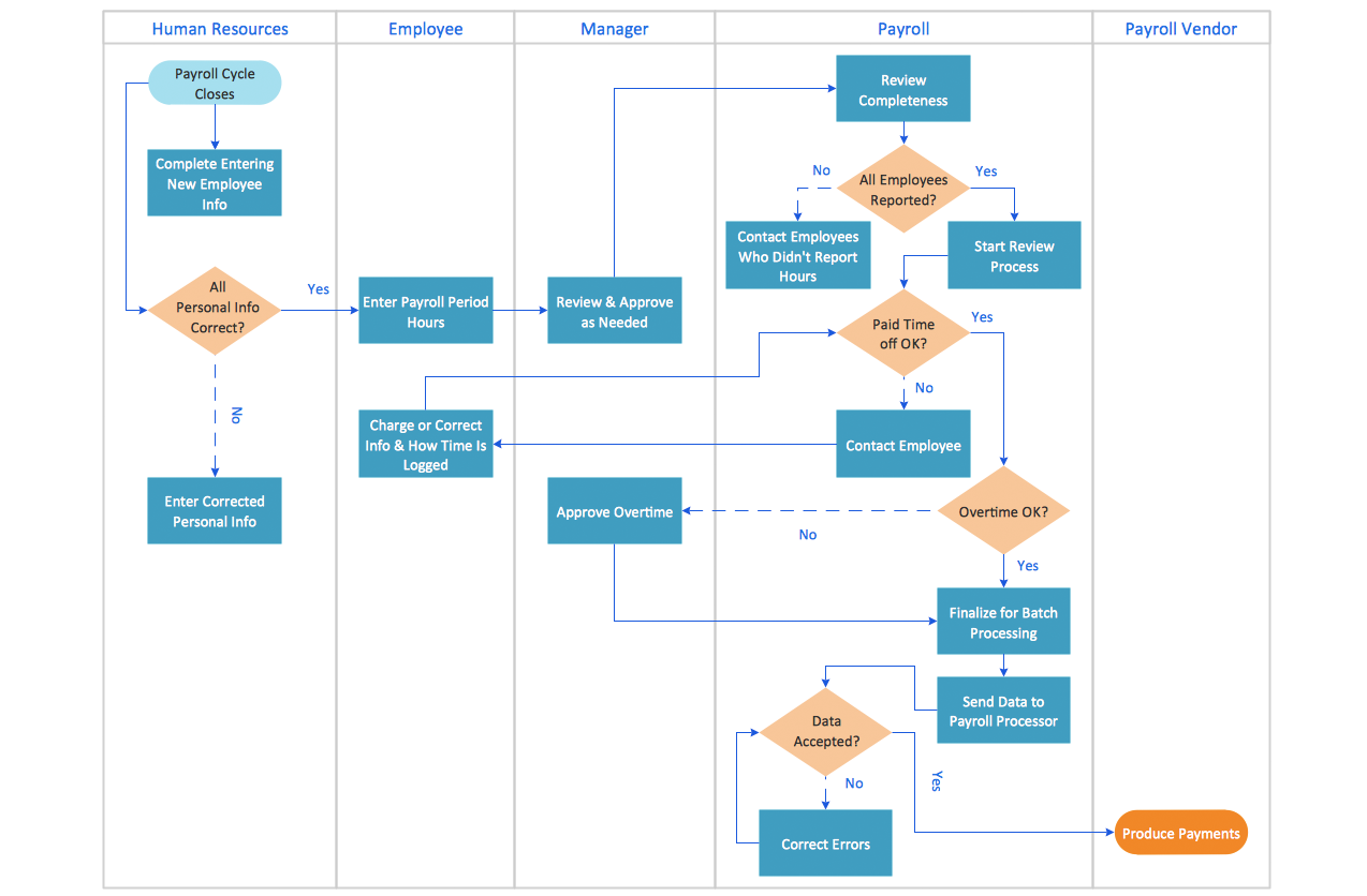 Swim Lane Diagram Visio