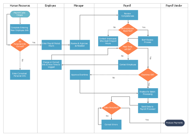 swimlane diagram examples