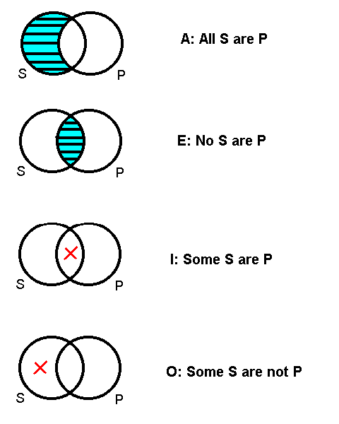 syllogism venn diagram examples