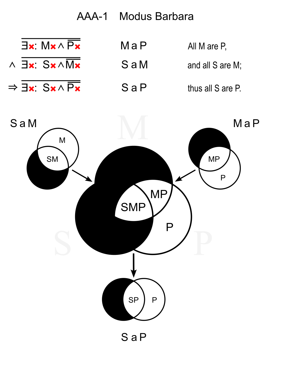 syllogism venn diagram examples