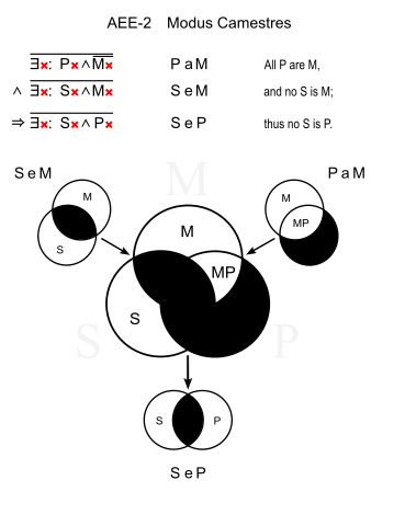 Syllogism Venn Diagram Generator