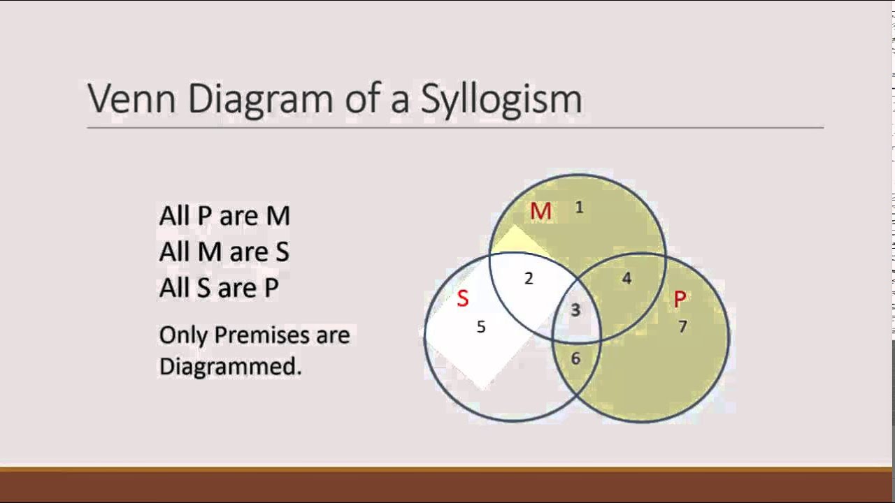 syllogism venn diagram generator