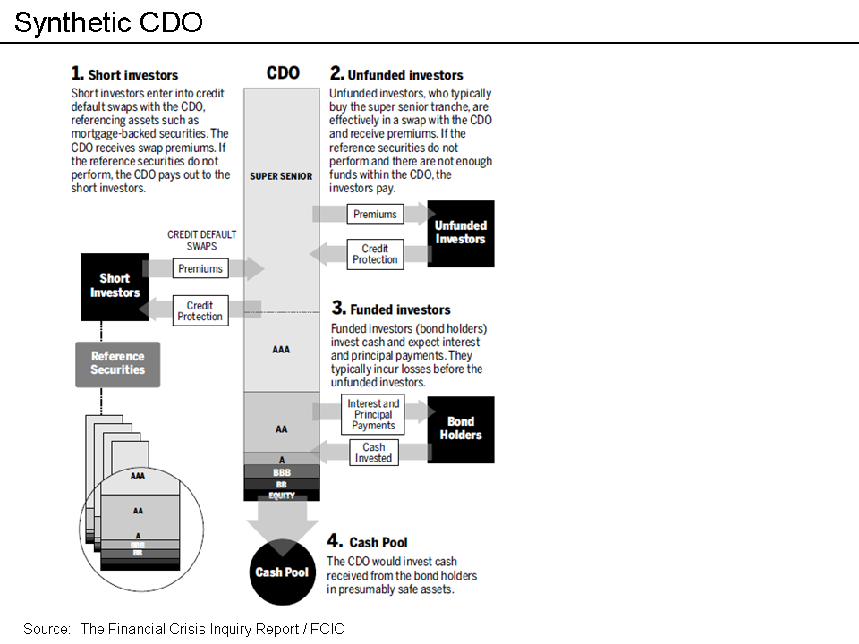 synthetic cdo diagram