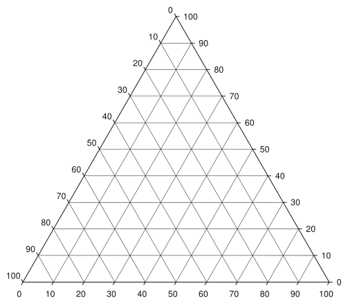 ternary diagram excel