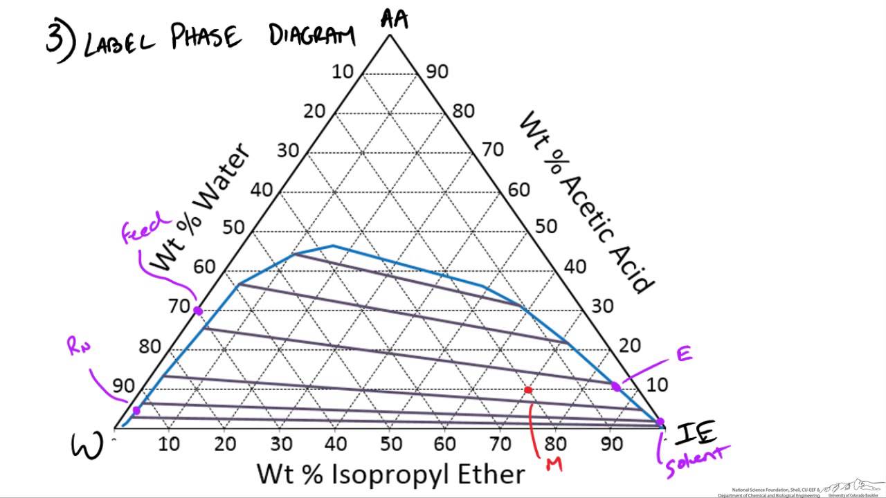 ternary diagram excel