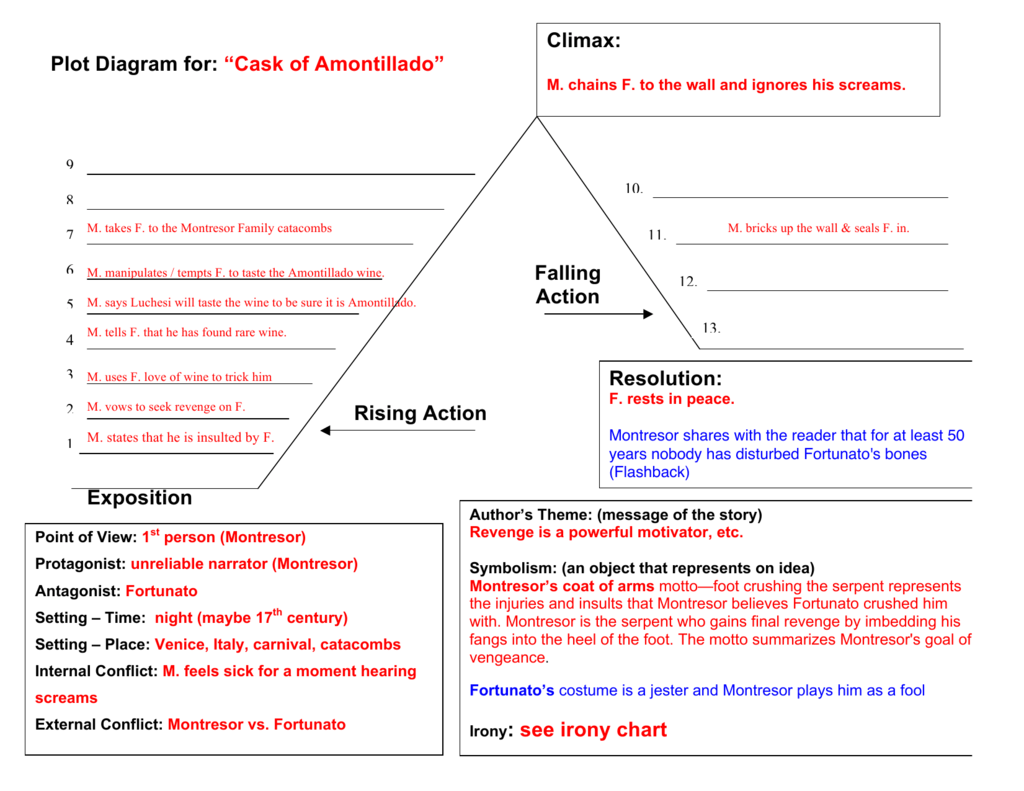 the cask of amontillado plot diagram