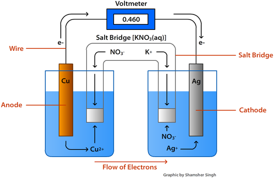 the cell diagram for the reaction occurring in silver-zinc button batteries is