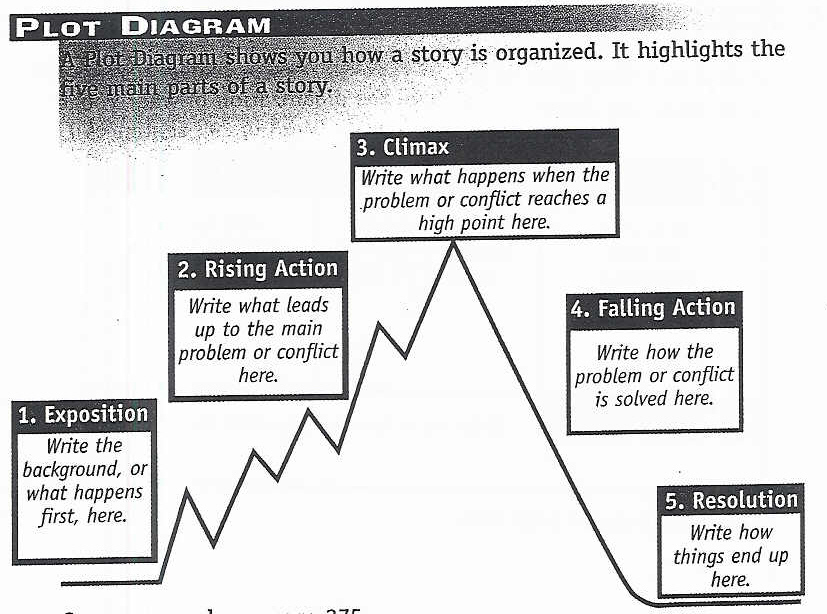 the giver plot diagram answers