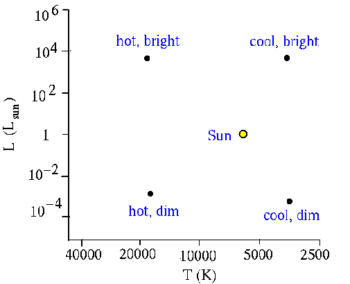 the hertzsprung-russell diagram is a plot of quizlet