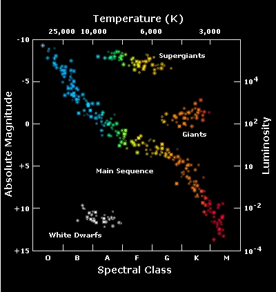 the hertzsprung-russell diagram is a plot of quizlet