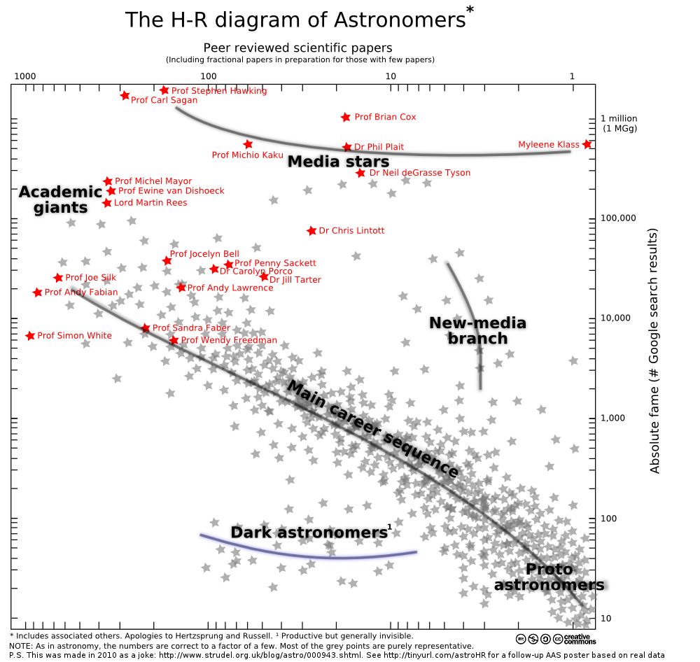 the hertzsprung-russell diagram is a plot of quizlet