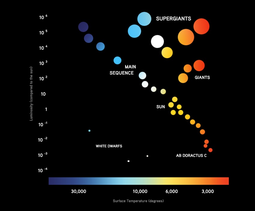 the hertzsprung-russell diagram is a plot of quizlet