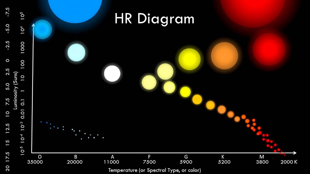 the hertzsprung-russell diagram is a plot of quizlet