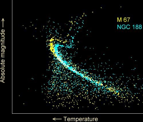 the hertzsprung-russell diagram is a plot of quizlet