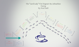 the landlady plot diagram