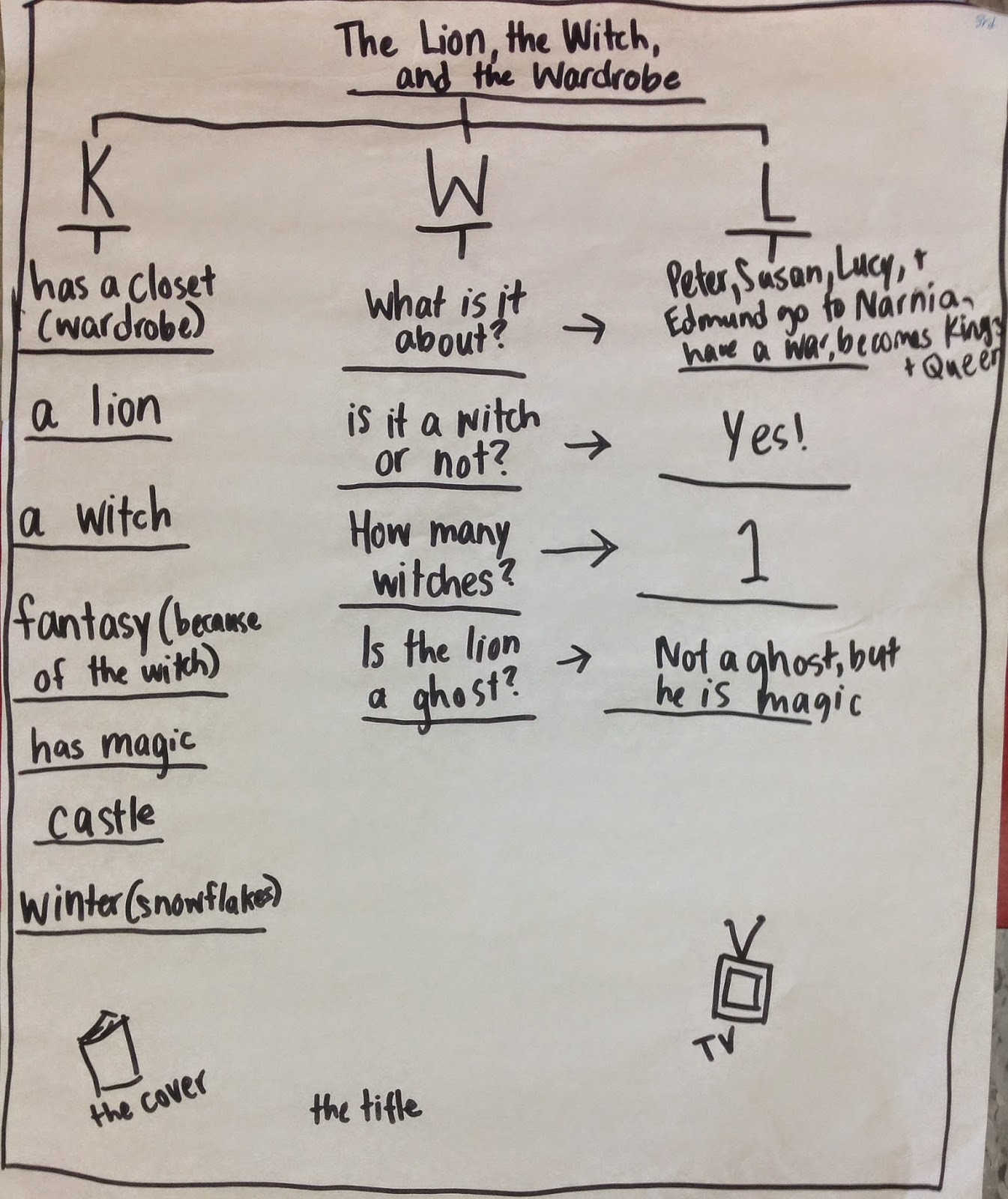 the lion the witch and the wardrobe plot diagram