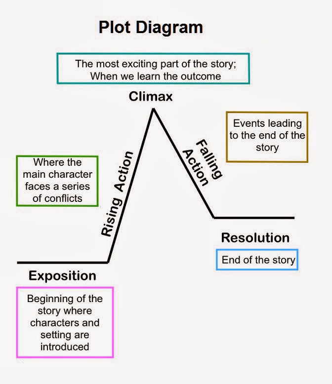 the lottery by shirley jackson plot diagram