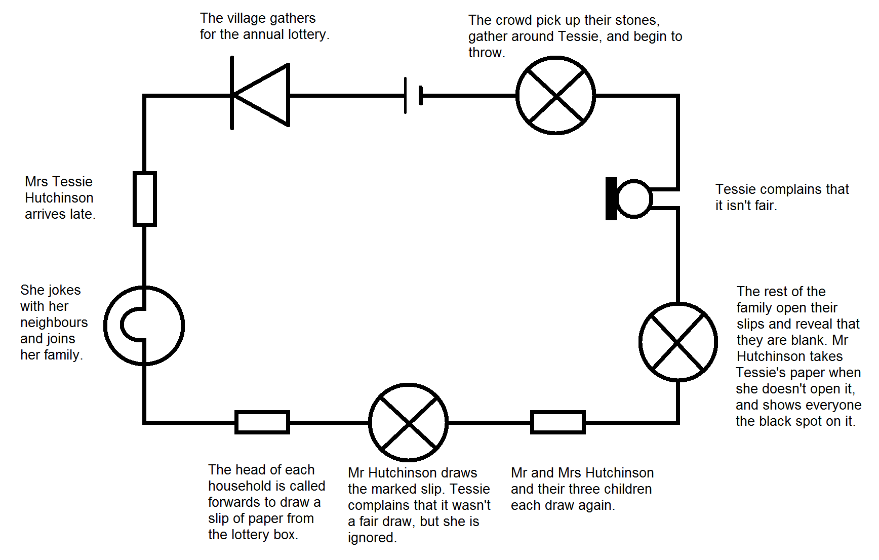 the lottery shirley jackson plot diagram