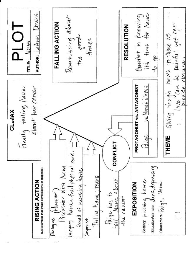 the scarlet ibis plot diagram