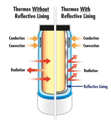 thermos flask diagram