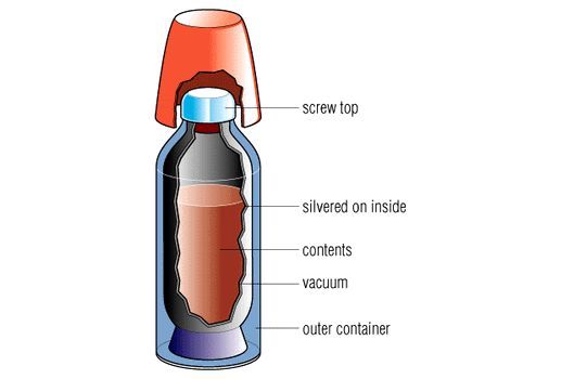 thermos flask diagram