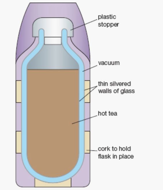 thermos flask diagram